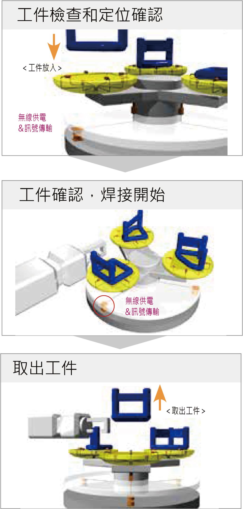 輸出端RPEA發送端RPTA近接開關4個近接開關4個電源訊號工件檢查工作定位電源 24V DC外部控制器固定側可動側:夾具