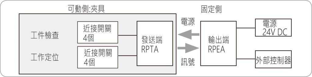 輸出端RPEA發送端RPTA近接開關4個近接開關4個電源訊號工件檢查工作定位電源 24V DC外部控制器固定側可動側:夾具