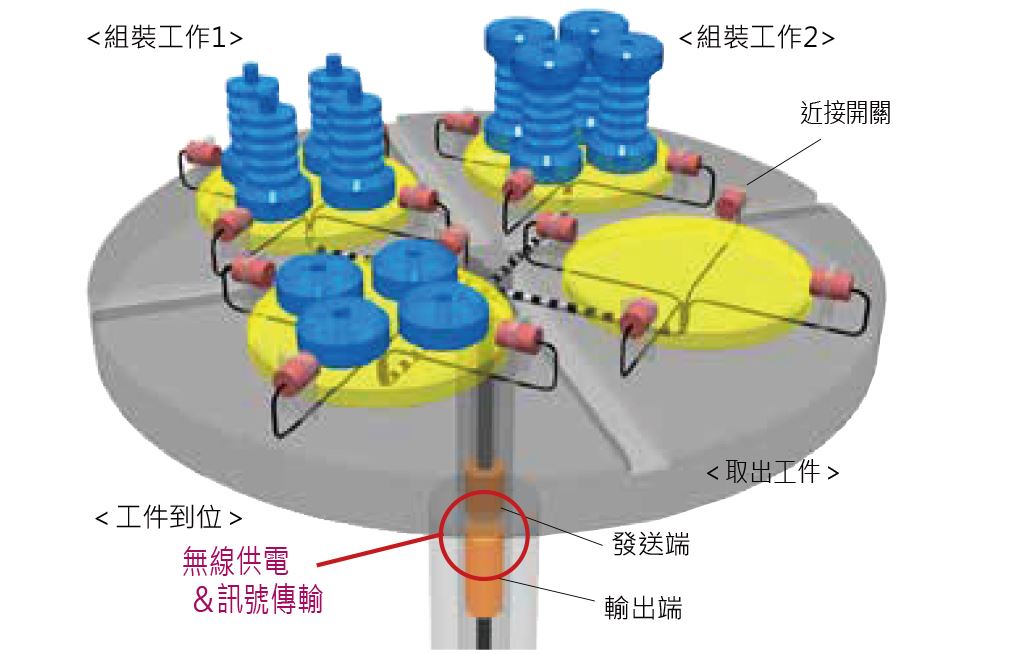 由於旋轉，無法使用感測器。 需要操作者目視判斷工件是否到位。