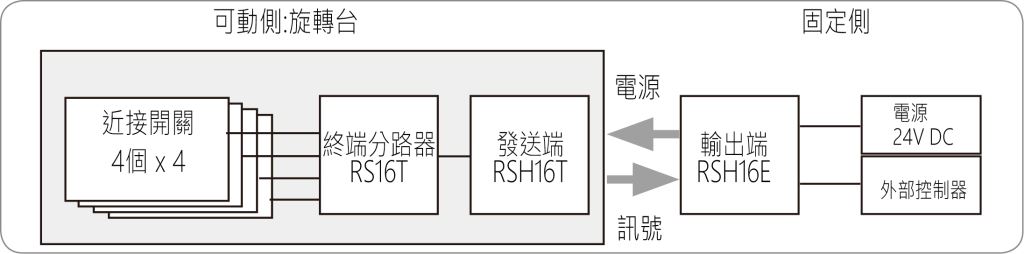 旋轉台感測