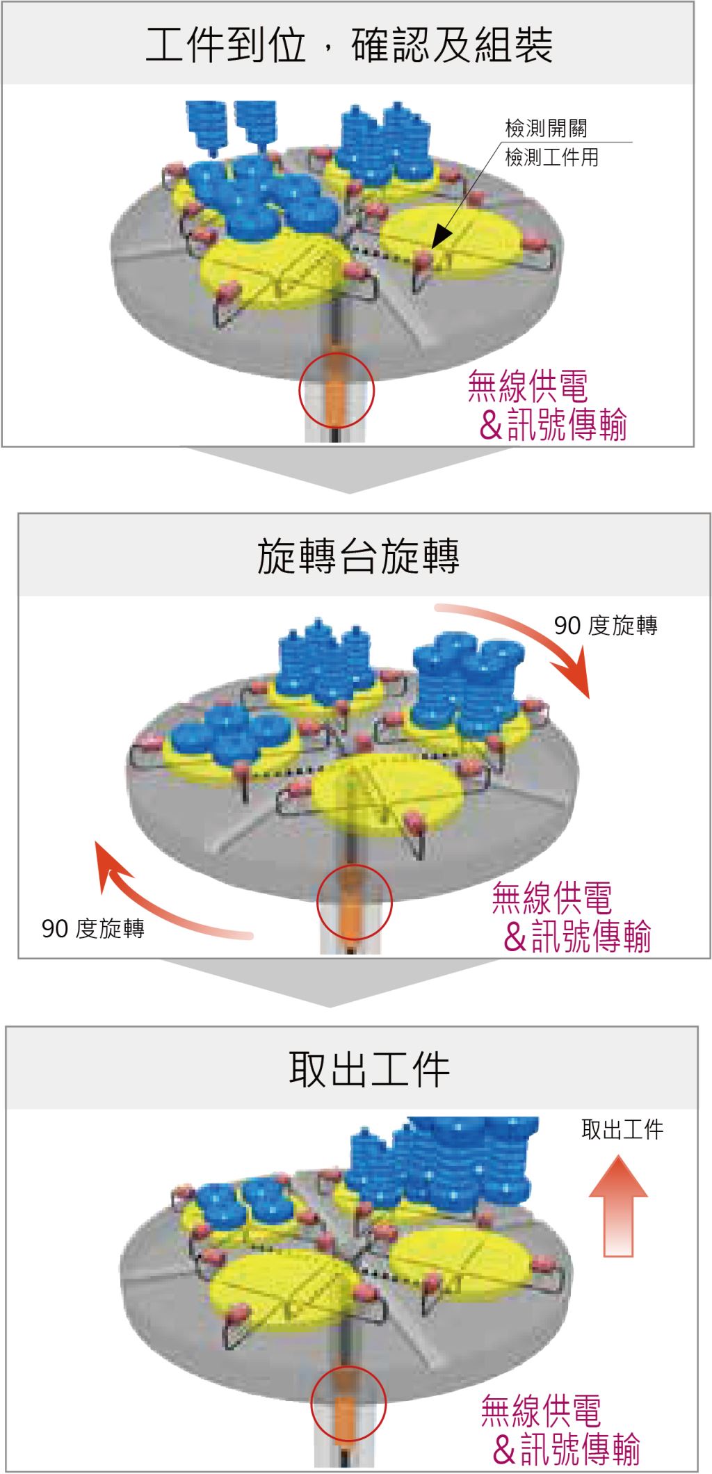 旋轉台感測