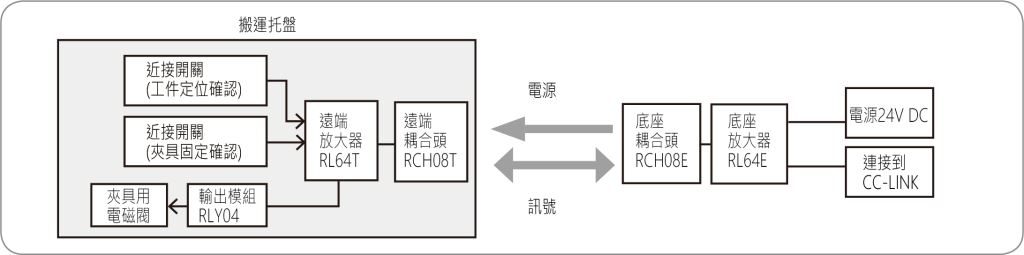 連接到CC-LINK電源24V DC底座 耦合頭RCH08E底座 放大器 RL64E遠端 耦合頭RCH08T遠端 放大器 RL64T輸出模組 RLY04夾具用電磁閥訊號電源搬運托盤近接開關(夾具固定確認) 近接開關(工件定位確認) 