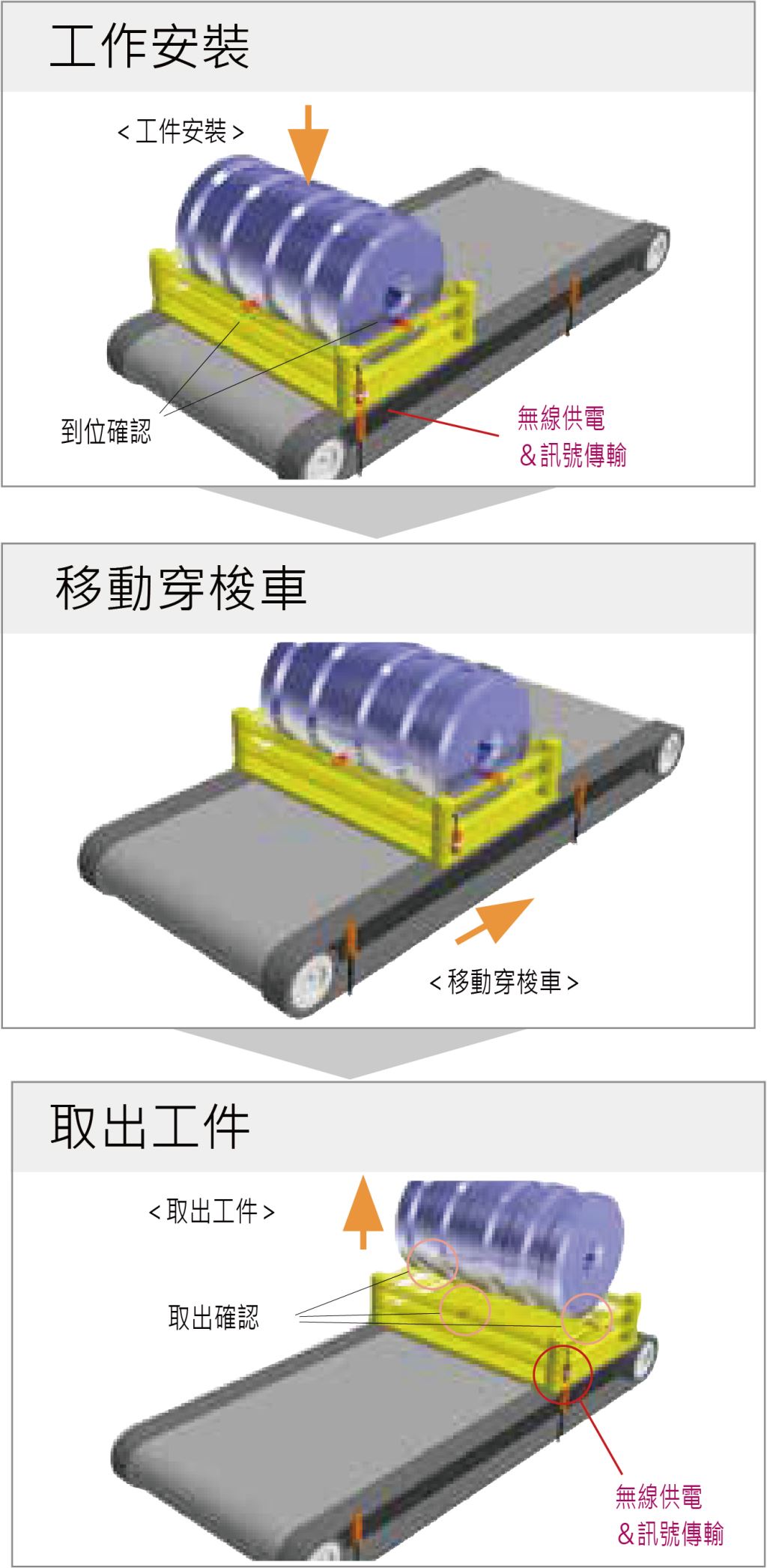 輸送帶穿梭車