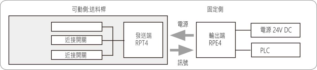 送料桿