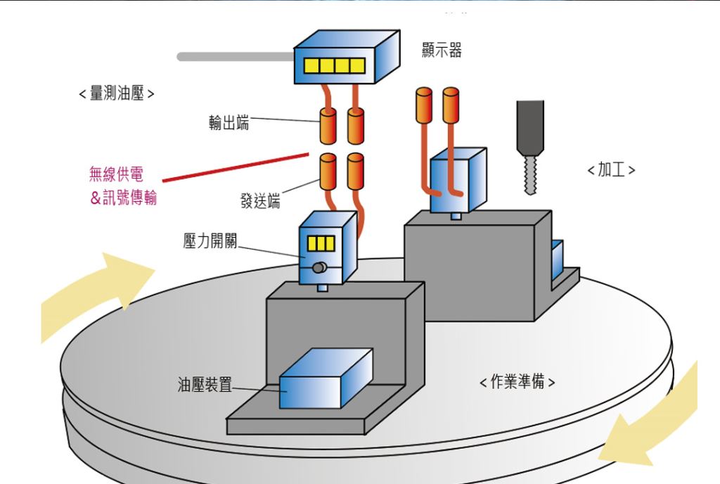 油壓量測- 旋轉台的油壓裝置