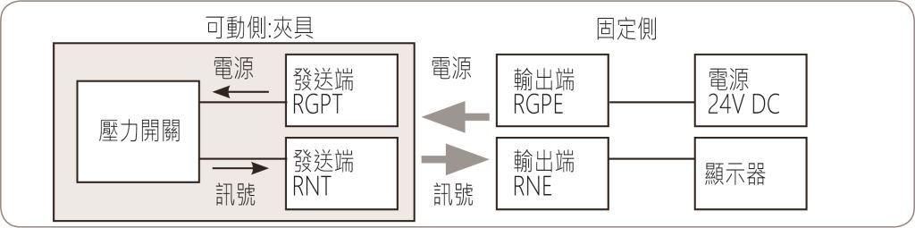 顯示器電源 24V DC輸出端RNE輸出端RGPE發送端RNT發送端RGPT訊號電源訊號電源壓力開關固定側可動側:夾具在旋轉加工裝置中先進行工件的油壓量測再進行加工。 遠端系統向壓力開關供電(RGP 系列）並進行傳送量測的資料(RN 系列）。