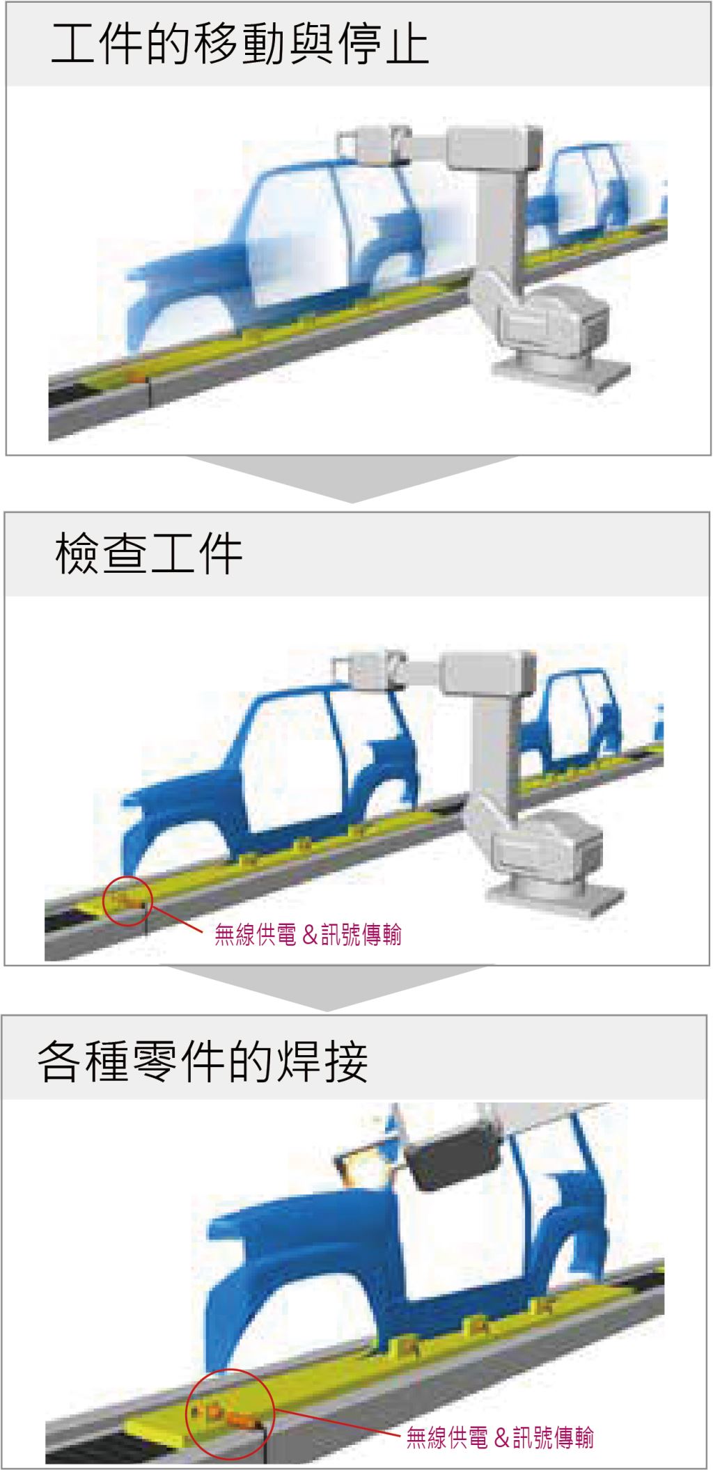 ＆訊號傳輸無線供電＆訊號傳輸無線供電檢查工件各種零件的焊接工件的移動與停止