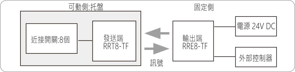 訊號外部控制器電源 24V DC近接開關:8個輸出端RRE8-TF發送端RRT8-TF固定側可動側:托盤