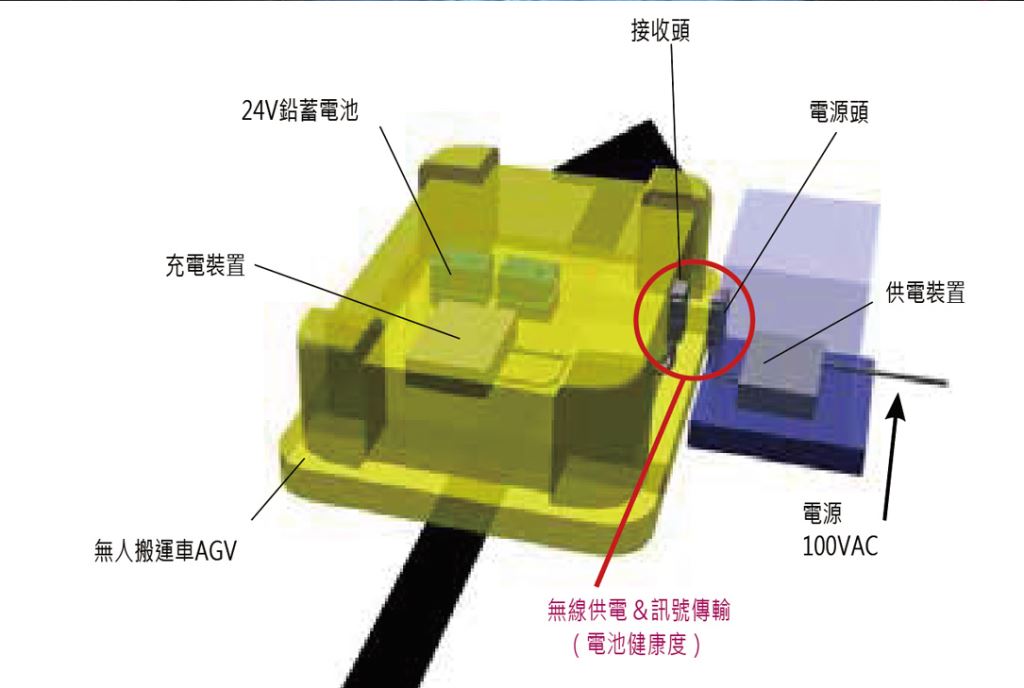 由於電焊火星和異物造成接觸 不良，經常引發產線無法預期的突發性停止。 因為是接觸式，所以需要進行針腳(pin)維護。