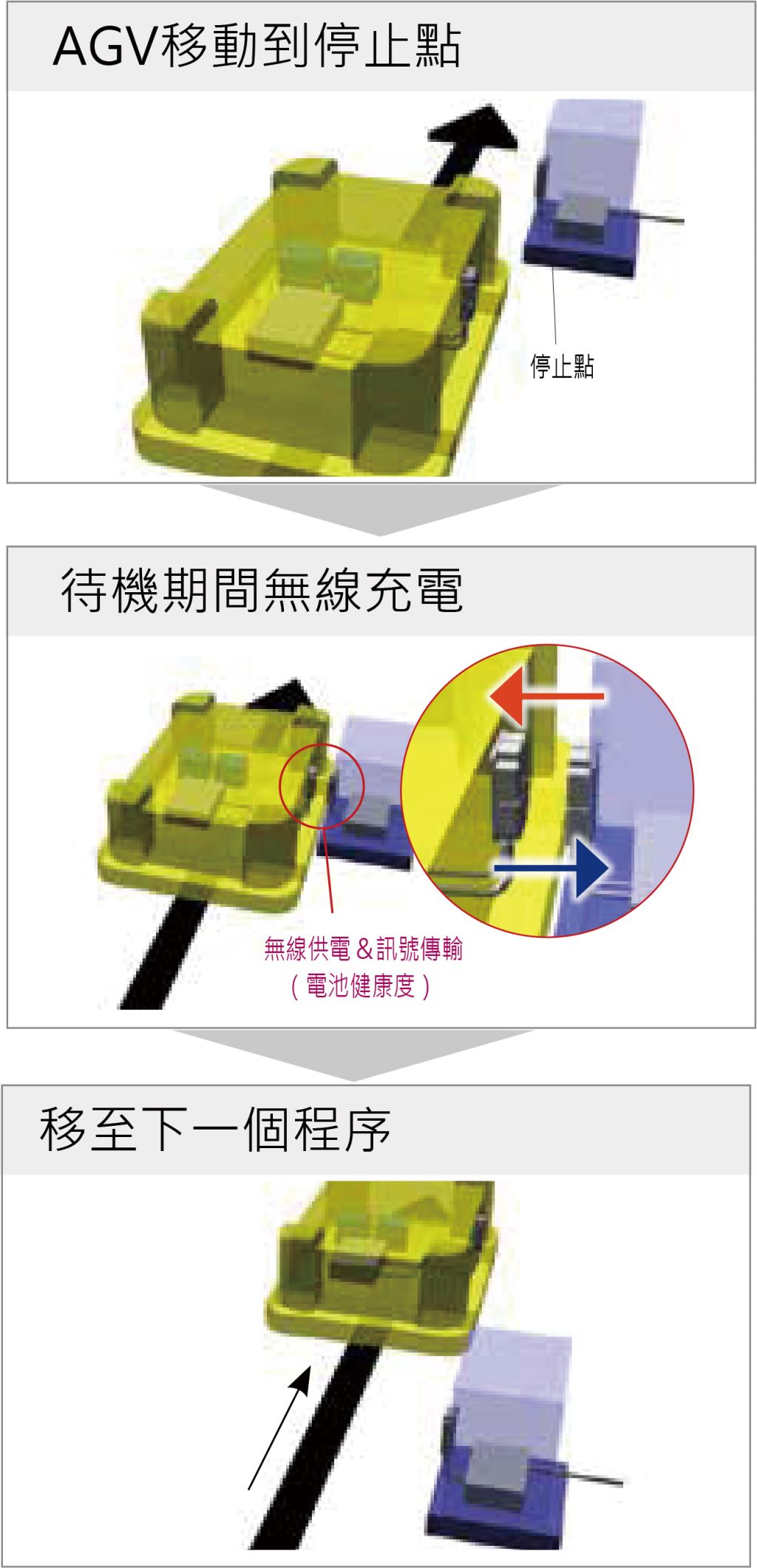 AGV無人搬運車充電