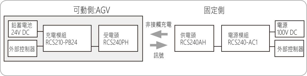 AGV 無人搬運車充電