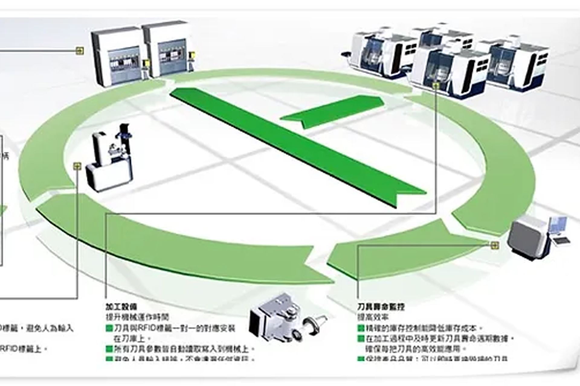 自動化刀具識別與管理使用工業RFID系統