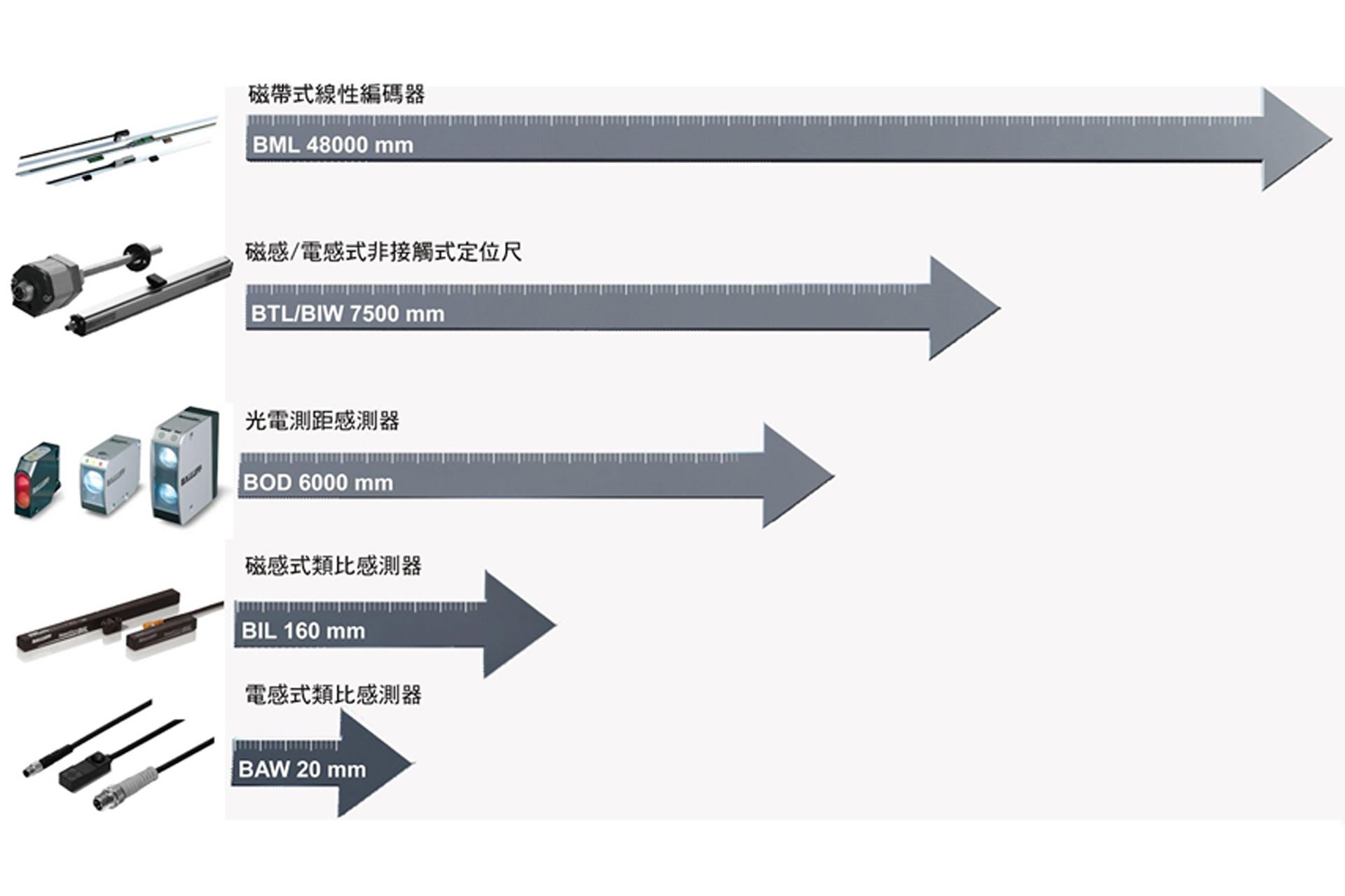 線性測量應用