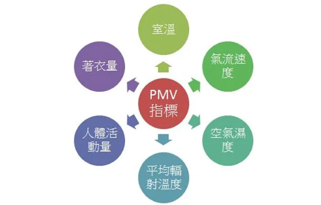 智慧外層給您健康住宅